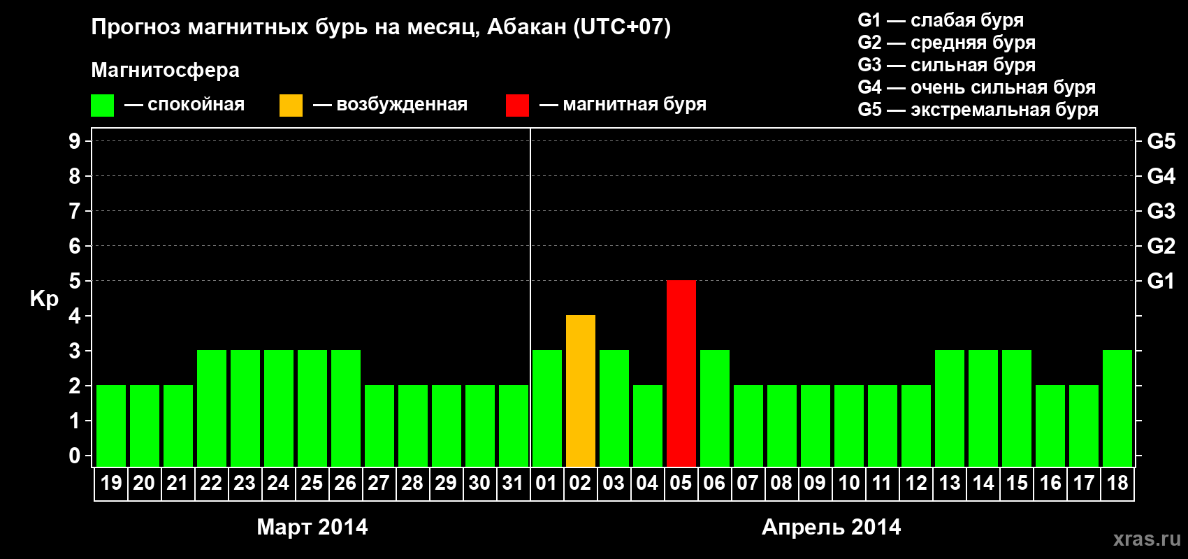 Прогноз максимального суточного геомагнитного индекса Kp на <b>1 месяц</b> (31 день) <b>с 19 марта по 18 апреля 2014 г</b>