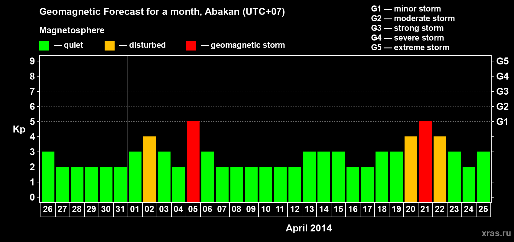 Forecast of the daily maximal value of geomagnetic index Kp for <b>1 month</b> (31 days) <b>from Mar 26, 2014 to Apr 25, 2014</b>