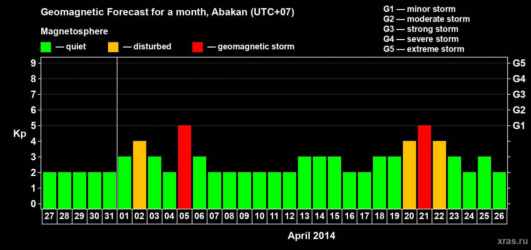 Forecast of the daily maximal value of geomagnetic index Kp for <b>1 month</b> (31 days) <b>from Mar 27, 2014 to Apr 26, 2014</b>