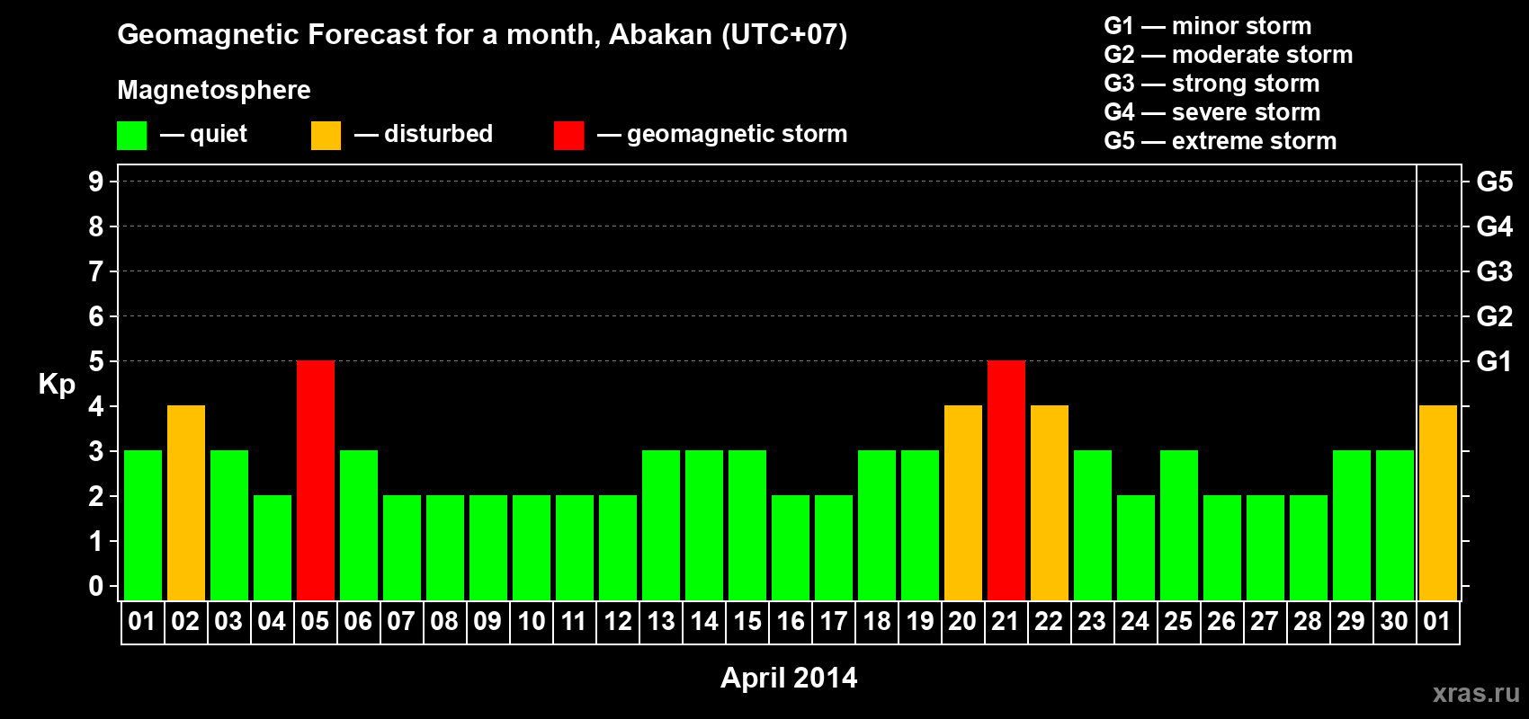 Forecast of the daily maximal value of geomagnetic index Kp for <b>1 month</b> (31 days) <b>from Apr 01, 2014 to May 01, 2014</b>
