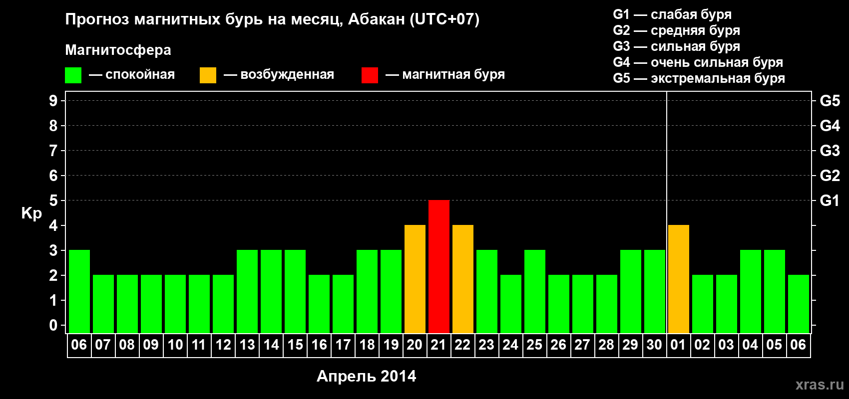 Прогноз максимального суточного геомагнитного индекса Kp на <b>1 месяц</b> (31 день) <b>с 06 апреля по 06 мая 2014 г</b>