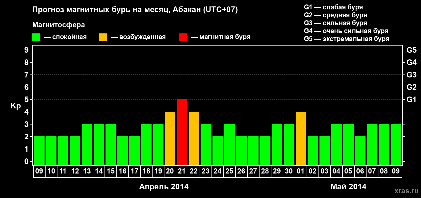 Прогноз максимального суточного геомагнитного индекса Kp на <b>1 месяц</b> (31 день) <b>с 09 апреля по 09 мая 2014 г</b>
