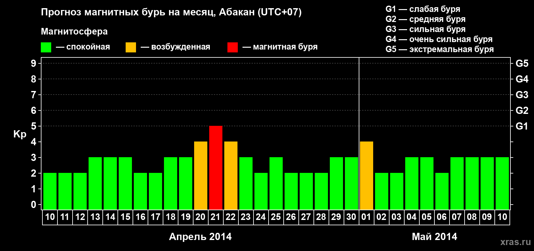Прогноз максимального суточного геомагнитного индекса Kp на <b>1 месяц</b> (31 день) <b>с 10 апреля по 10 мая 2014 г</b>