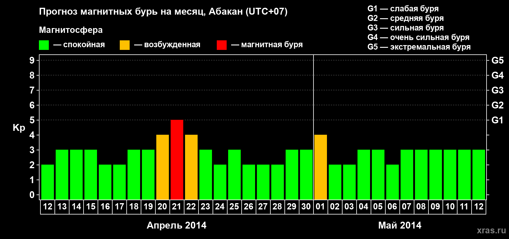 Прогноз максимального суточного геомагнитного индекса Kp на <b>1 месяц</b> (31 день) <b>с 12 апреля по 12 мая 2014 г</b>