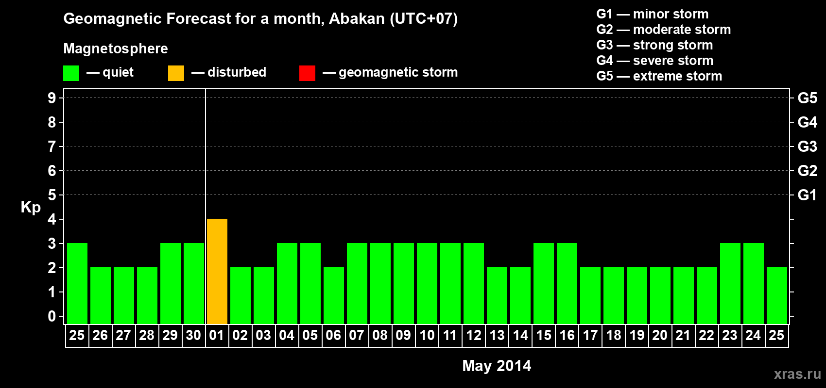 Forecast of the daily maximal value of geomagnetic index Kp for <b>1 month</b> (31 days) <b>from Apr 25, 2014 to May 25, 2014</b>