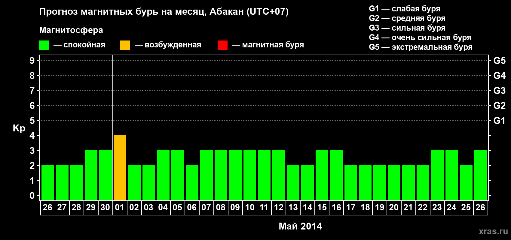 Прогноз максимального суточного геомагнитного индекса Kp на <b>1 месяц</b> (31 день) <b>с 26 апреля по 26 мая 2014 г</b>