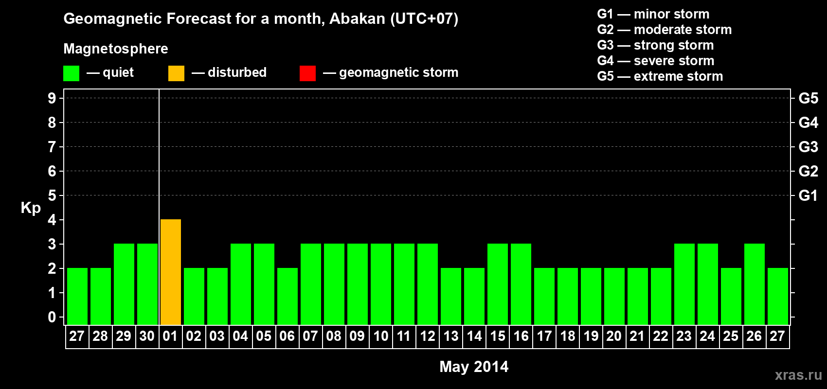 Forecast of the daily maximal value of geomagnetic index Kp for <b>1 month</b> (31 days) <b>from Apr 27, 2014 to May 27, 2014</b>