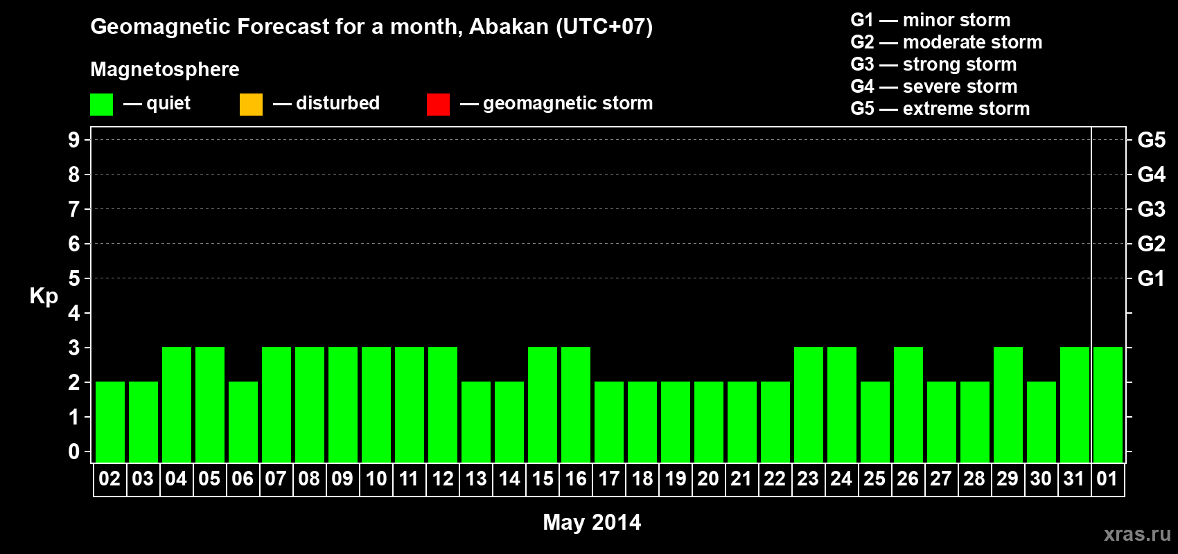 Forecast of the daily maximal value of geomagnetic index Kp for <b>1 month</b> (31 days) <b>from May 02, 2014 to Jun 01, 2014</b>