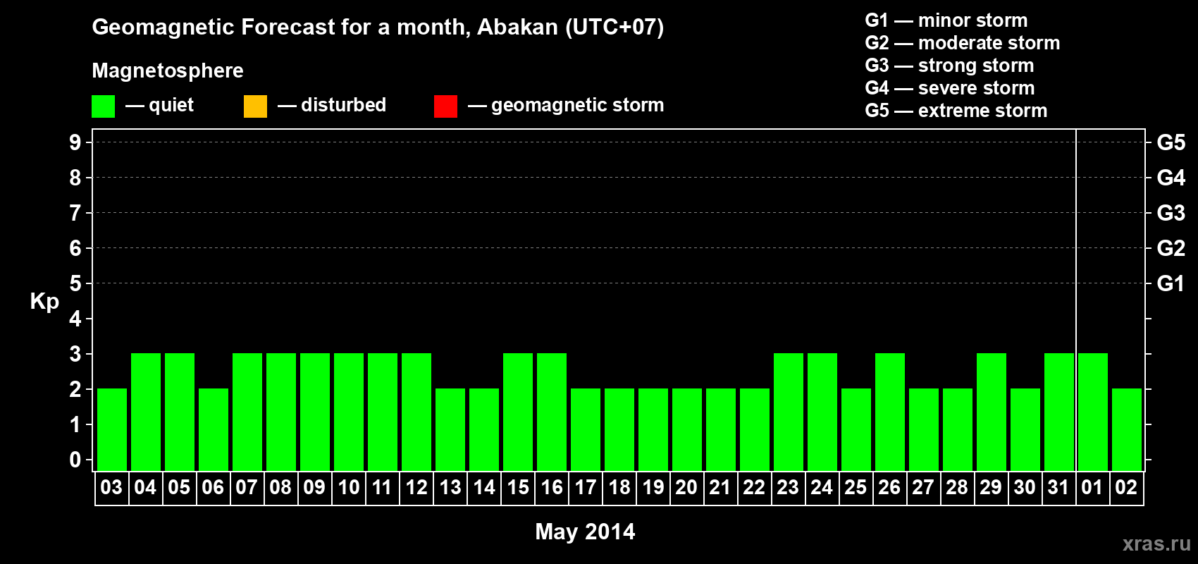 Forecast of the daily maximal value of geomagnetic index Kp for <b>1 month</b> (31 days) <b>from May 03, 2014 to Jun 02, 2014</b>