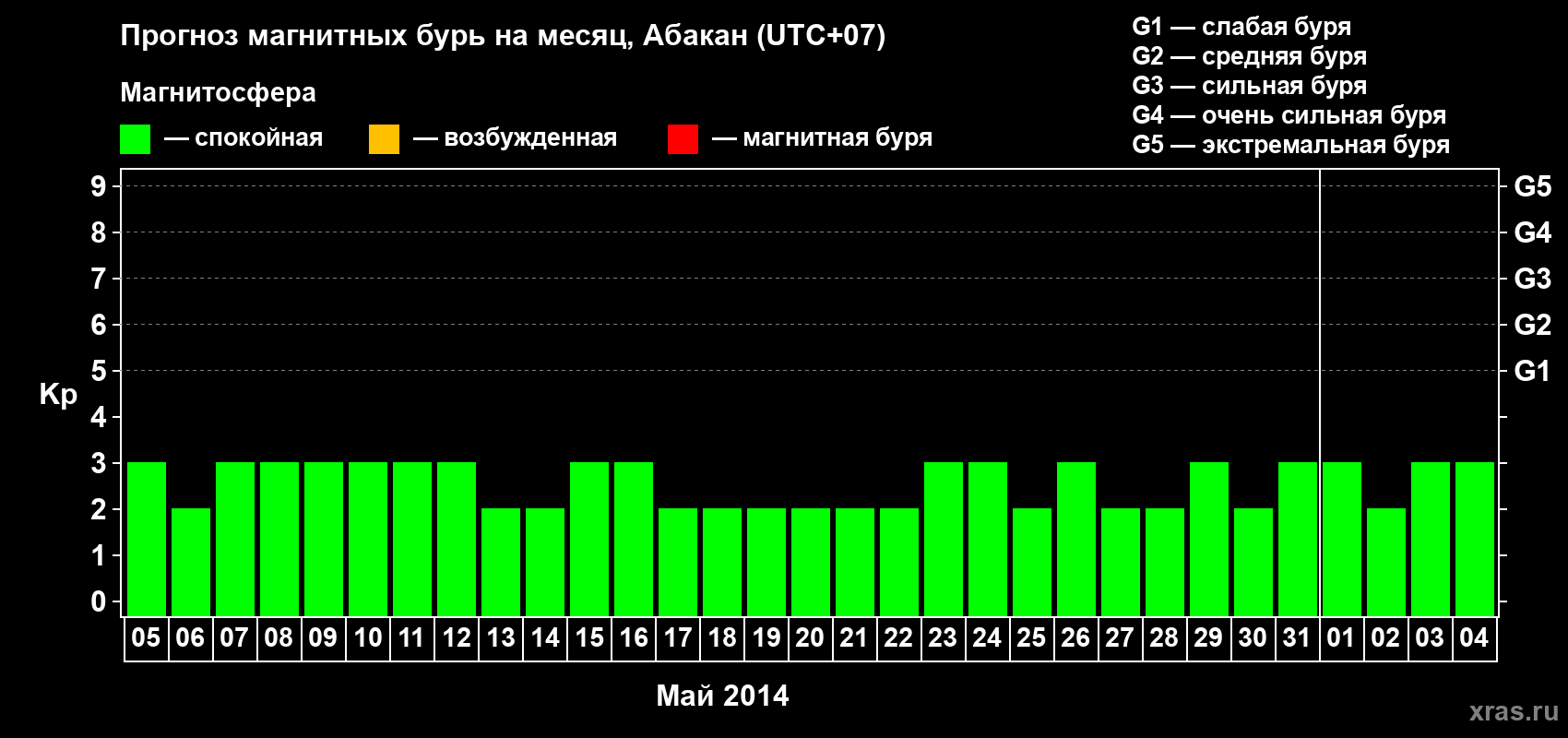 Прогноз максимального суточного геомагнитного индекса Kp на <b>1 месяц</b> (31 день) <b>с 05 мая по 04 июня 2014 г</b>