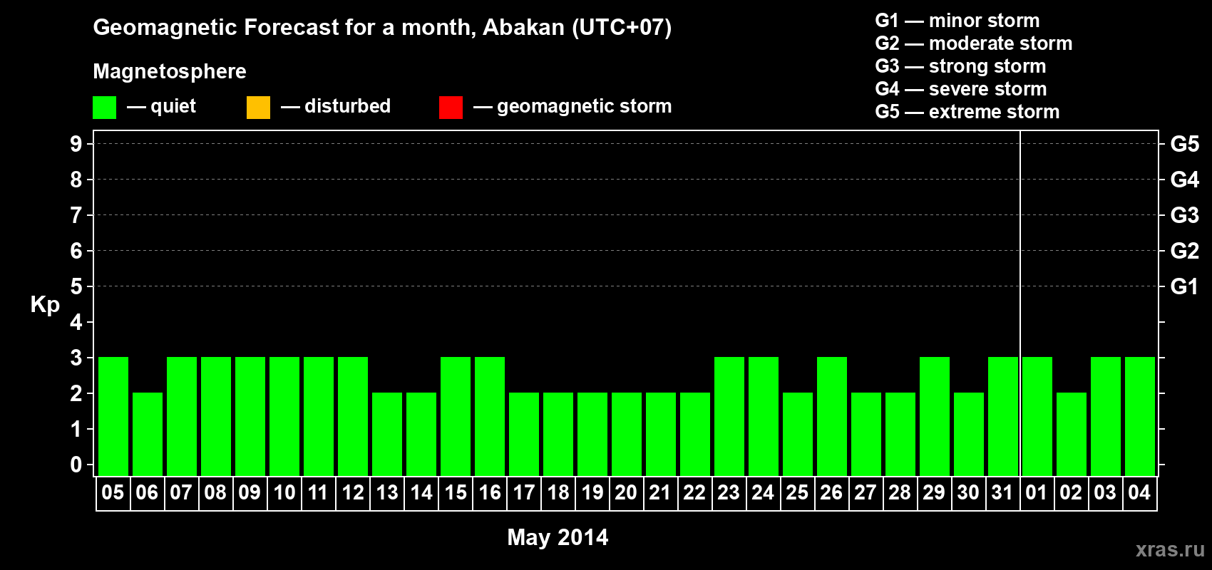 Forecast of the daily maximal value of geomagnetic index Kp for <b>1 month</b> (31 days) <b>from May 05, 2014 to Jun 04, 2014</b>