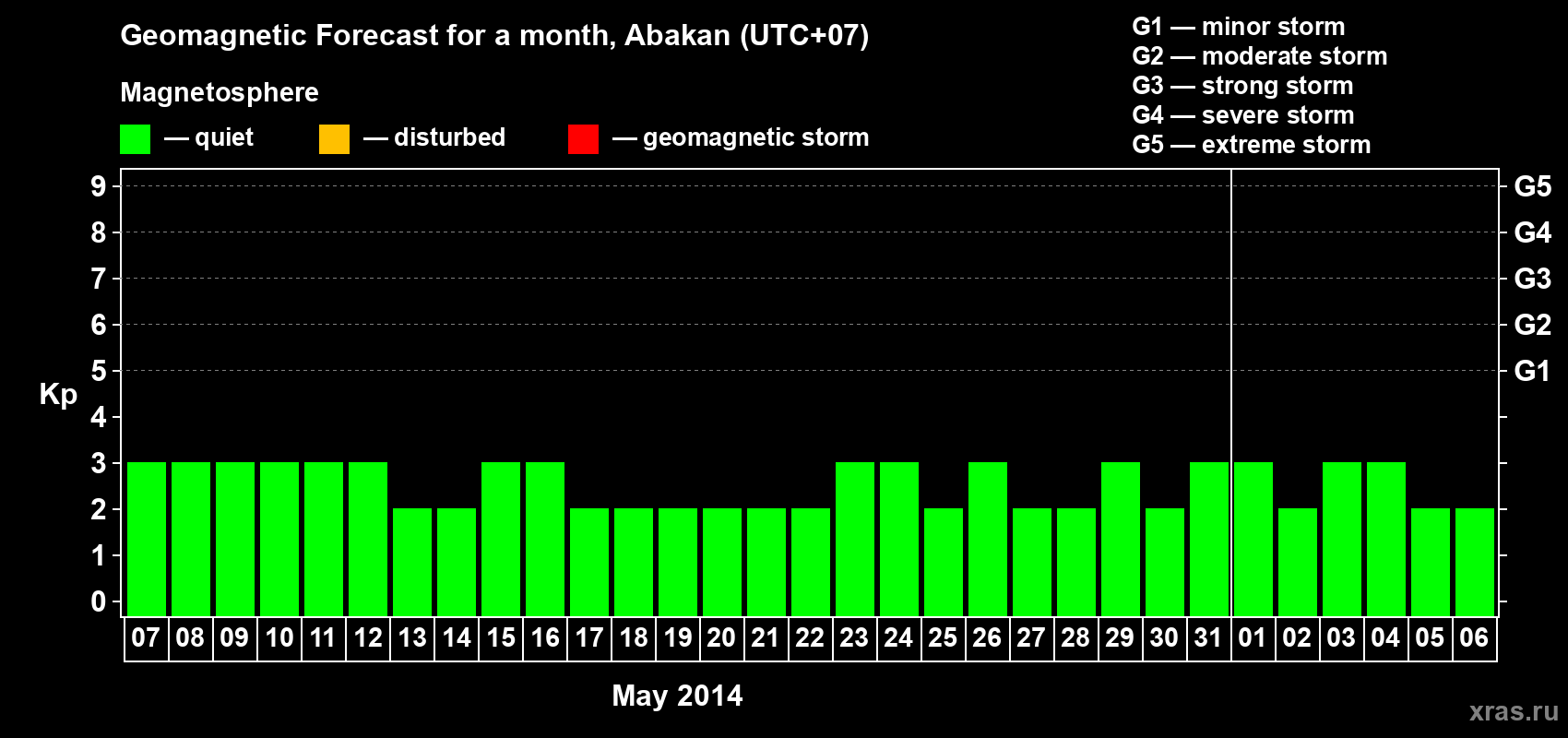 Forecast of the daily maximal value of geomagnetic index Kp for <b>1 month</b> (31 days) <b>from May 07, 2014 to Jun 06, 2014</b>