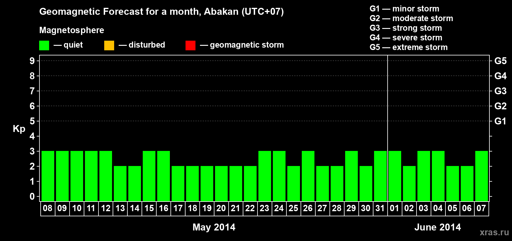 Forecast of the daily maximal value of geomagnetic index Kp for <b>1 month</b> (31 days) <b>from May 08, 2014 to Jun 07, 2014</b>