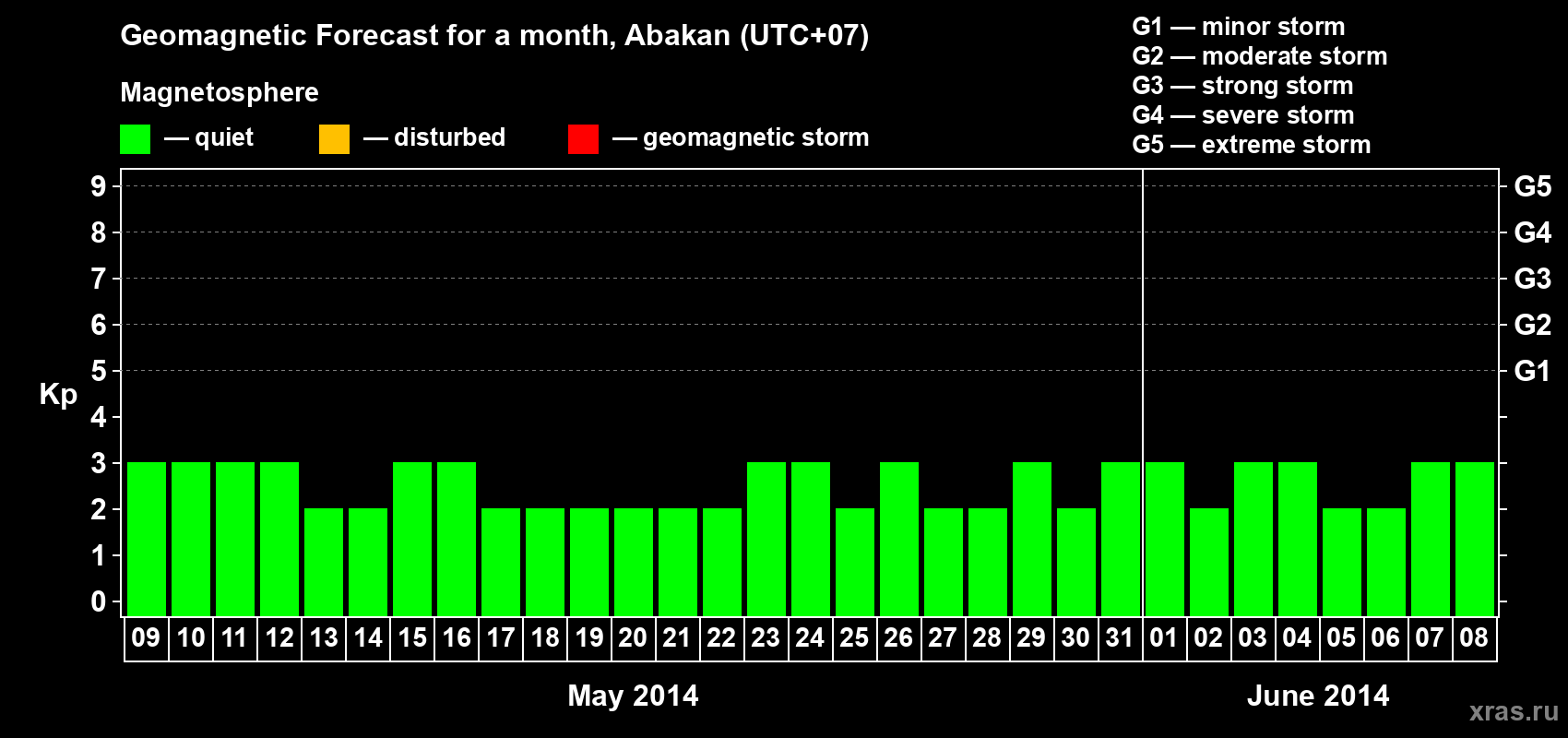 Forecast of the daily maximal value of geomagnetic index Kp for <b>1 month</b> (31 days) <b>from May 09, 2014 to Jun 08, 2014</b>