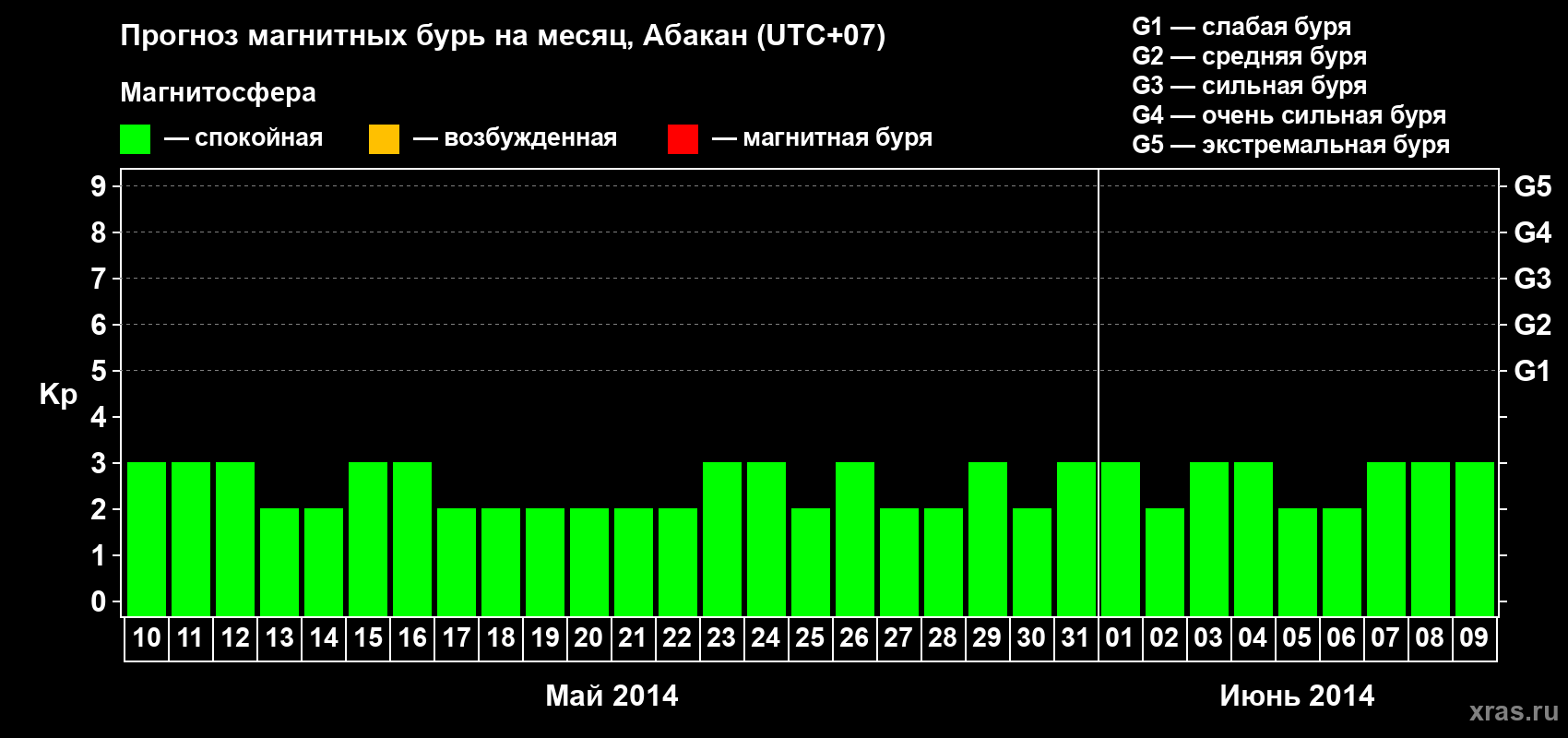 Прогноз максимального суточного геомагнитного индекса Kp на <b>1 месяц</b> (31 день) <b>с 10 мая по 09 июня 2014 г</b>