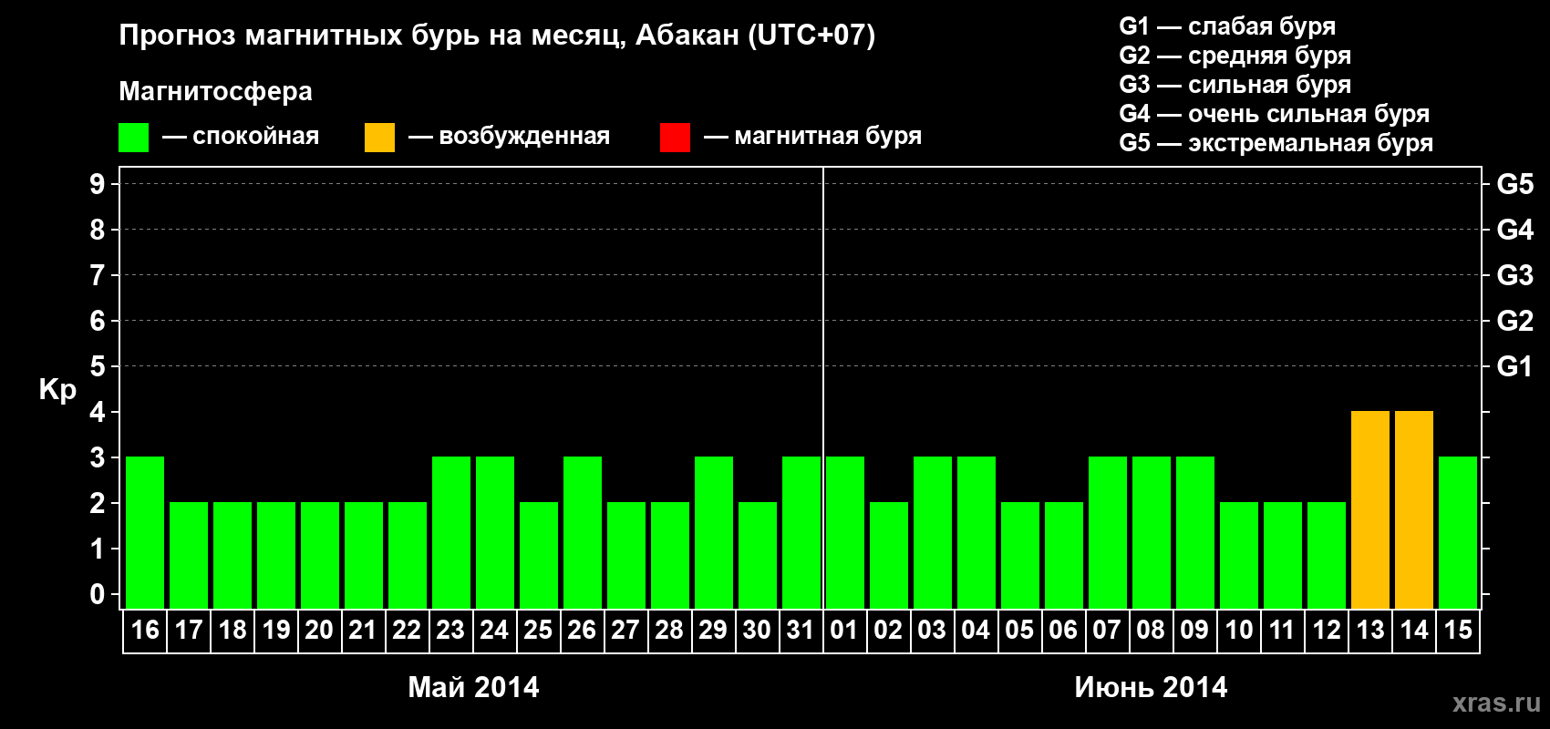 Прогноз максимального суточного геомагнитного индекса Kp на <b>1 месяц</b> (31 день) <b>с 16 мая по 15 июня 2014 г</b>