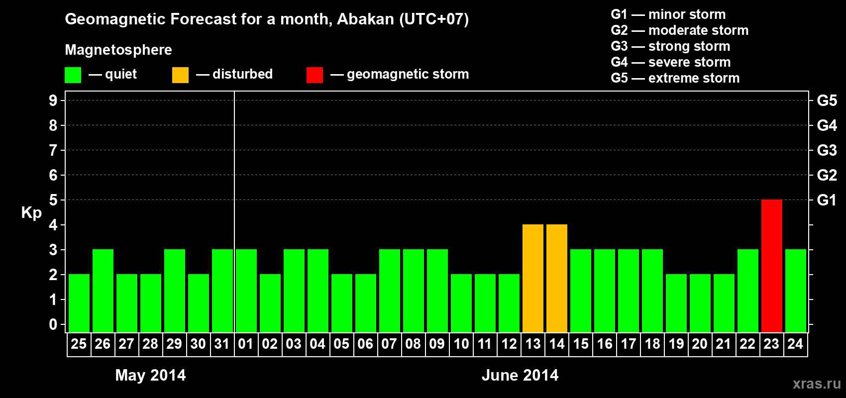 Forecast of the daily maximal value of geomagnetic index Kp for <b>1 month</b> (31 days) <b>from May 25, 2014 to Jun 24, 2014</b>
