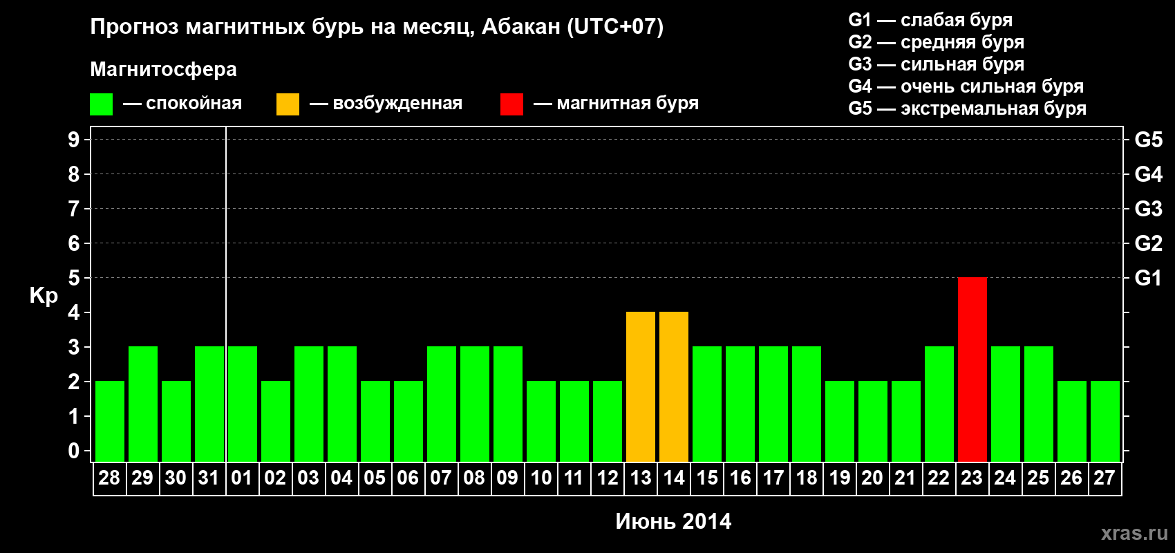 Прогноз максимального суточного геомагнитного индекса Kp на <b>1 месяц</b> (31 день) <b>с 28 мая по 27 июня 2014 г</b>