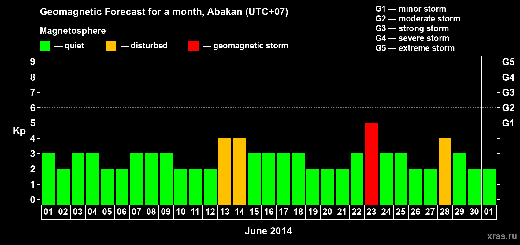 Forecast of the daily maximal value of geomagnetic index Kp for <b>1 month</b> (31 days) <b>from Jun 01, 2014 to Jul 01, 2014</b>
