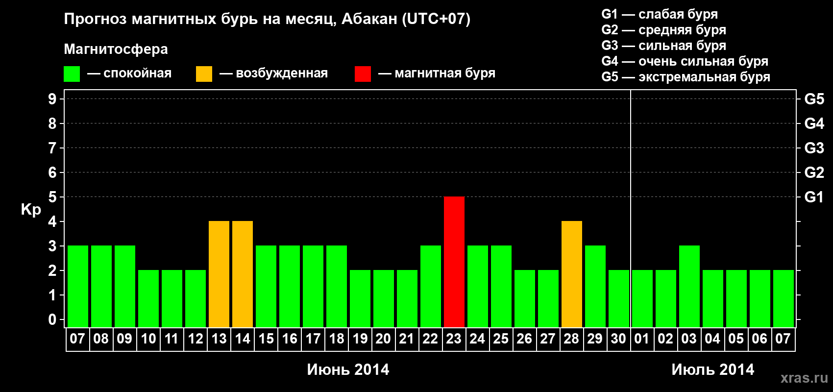 Прогноз максимального суточного геомагнитного индекса Kp на <b>1 месяц</b> (31 день) <b>с 07 июня по 07 июля 2014 г</b>