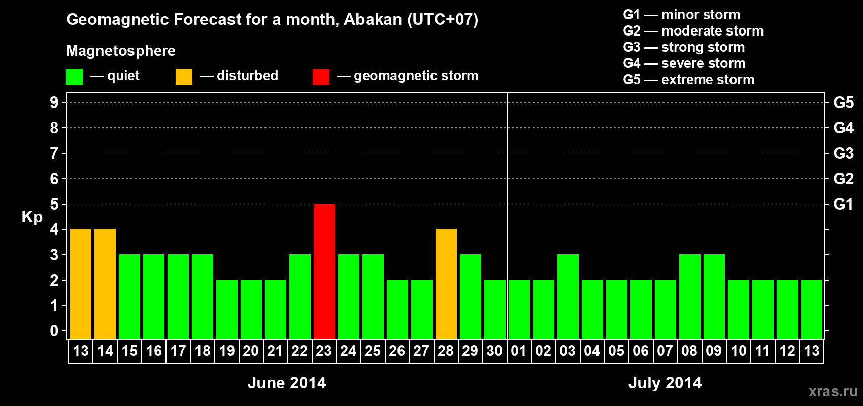 Forecast of the daily maximal value of geomagnetic index Kp for <b>1 month</b> (31 days) <b>from Jun 13, 2014 to Jul 13, 2014</b>