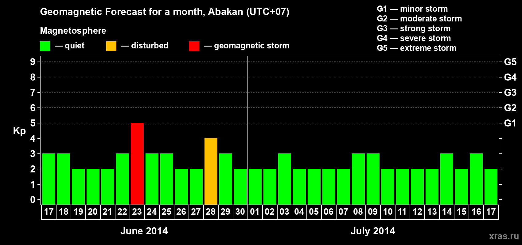 Forecast of the daily maximal value of geomagnetic index Kp for <b>1 month</b> (31 days) <b>from Jun 17, 2014 to Jul 17, 2014</b>