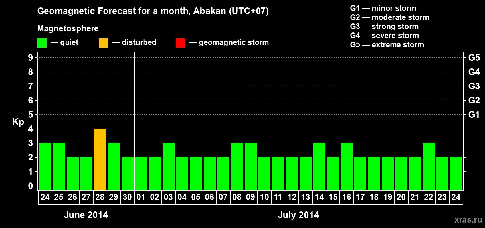 Forecast of the daily maximal value of geomagnetic index Kp for <b>1 month</b> (31 days) <b>from Jun 24, 2014 to Jul 24, 2014</b>