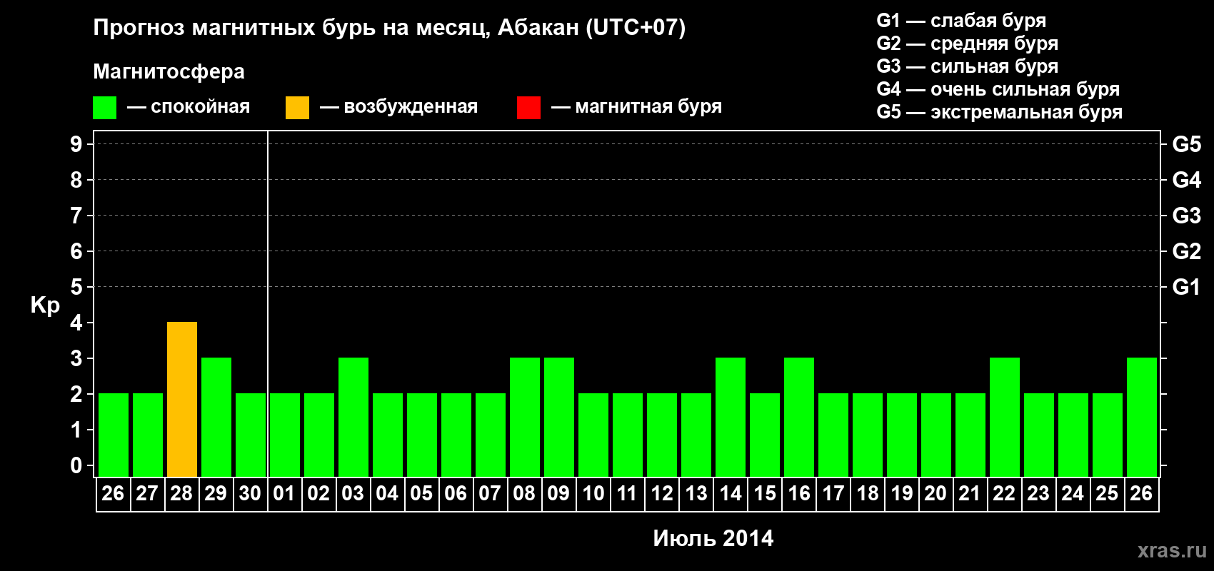 Прогноз максимального суточного геомагнитного индекса Kp на <b>1 месяц</b> (31 день) <b>с 26 июня по 26 июля 2014 г</b>