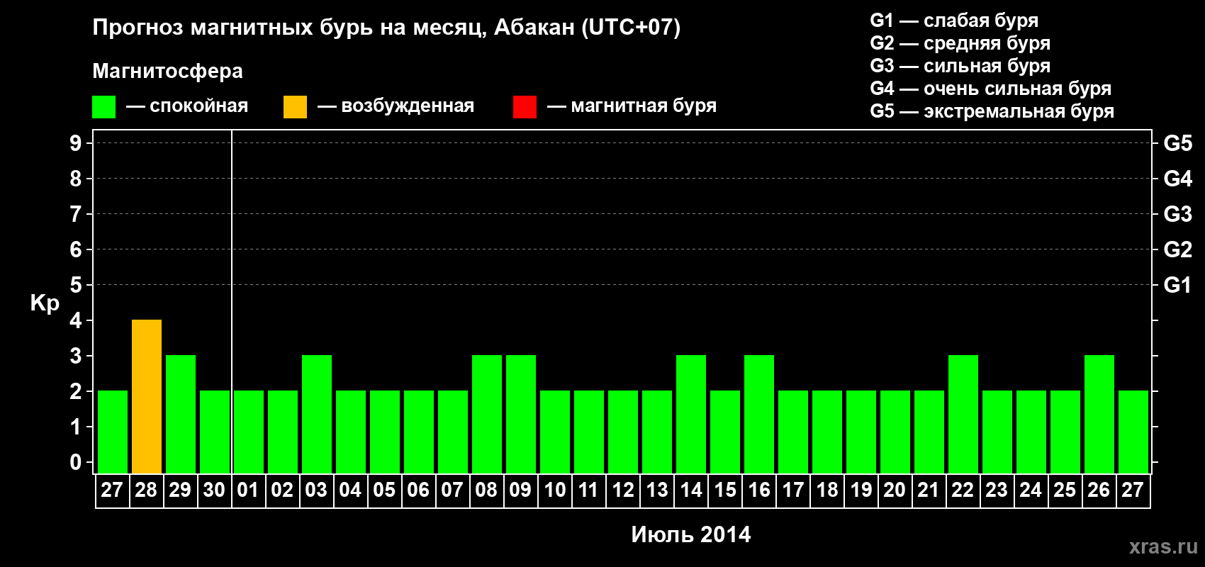 Прогноз максимального суточного геомагнитного индекса Kp на <b>1 месяц</b> (31 день) <b>с 27 июня по 27 июля 2014 г</b>