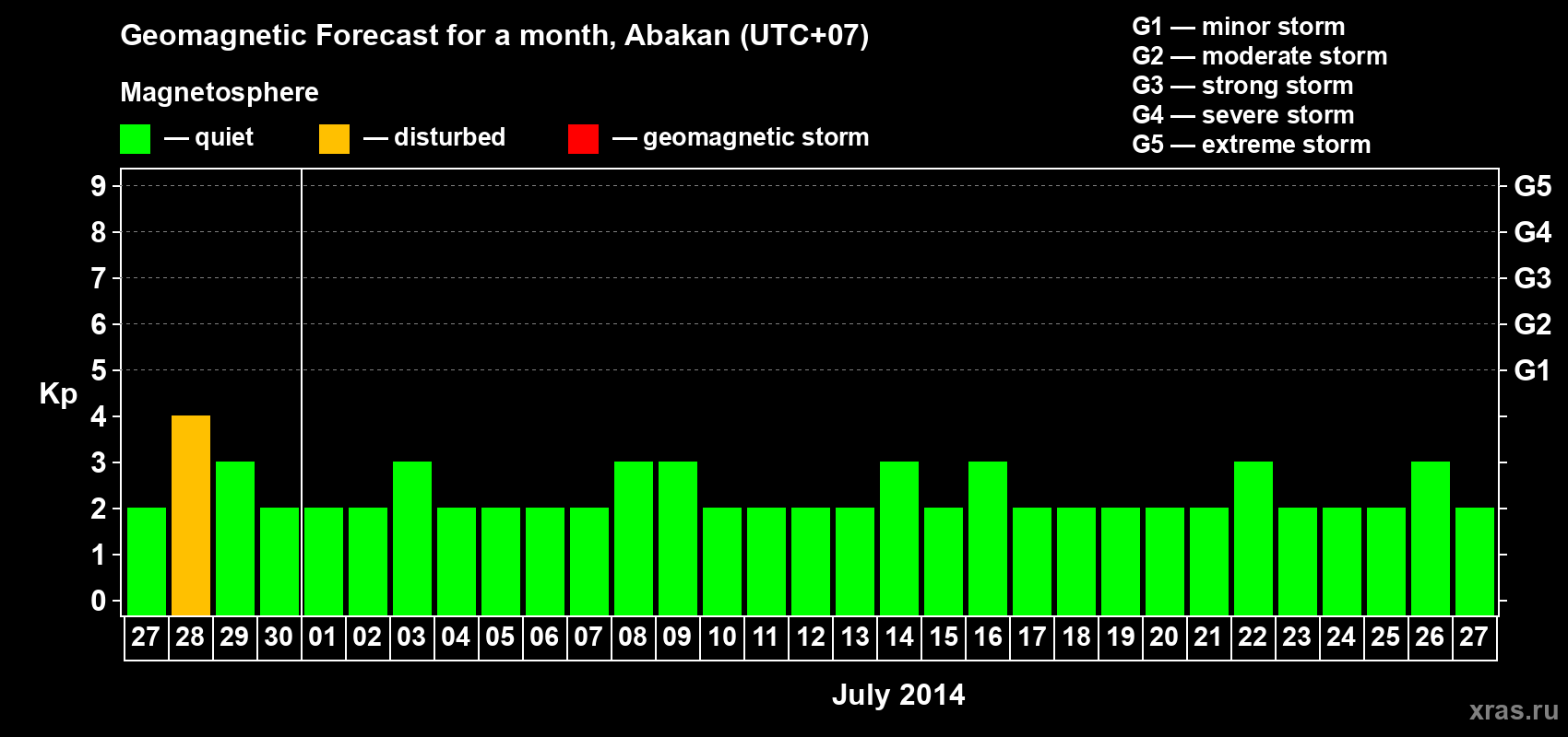 Forecast of the daily maximal value of geomagnetic index Kp for <b>1 month</b> (31 days) <b>from Jun 27, 2014 to Jul 27, 2014</b>