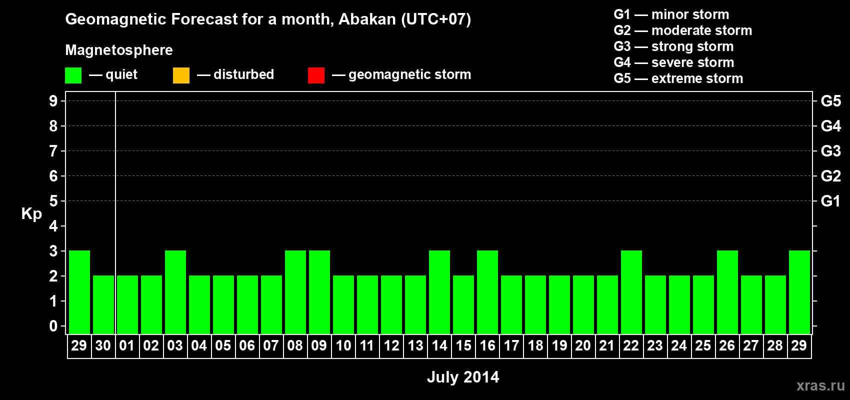 Forecast of the daily maximal value of geomagnetic index Kp for <b>1 month</b> (31 days) <b>from Jun 29, 2014 to Jul 29, 2014</b>
