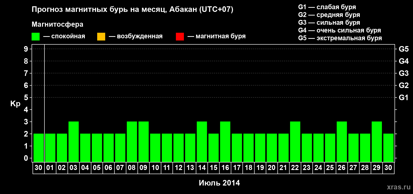 Прогноз максимального суточного геомагнитного индекса Kp на <b>1 месяц</b> (31 день) <b>с 30 июня по 30 июля 2014 г</b>