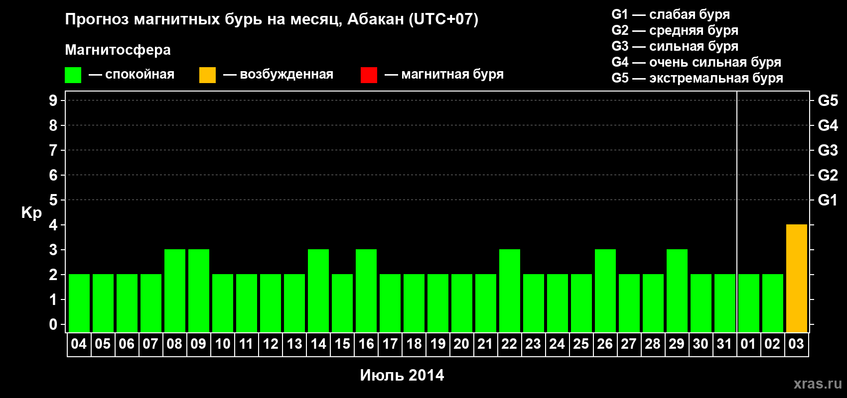 Прогноз максимального суточного геомагнитного индекса Kp на <b>1 месяц</b> (31 день) <b>с 04 июля по 03 августа 2014 г</b>