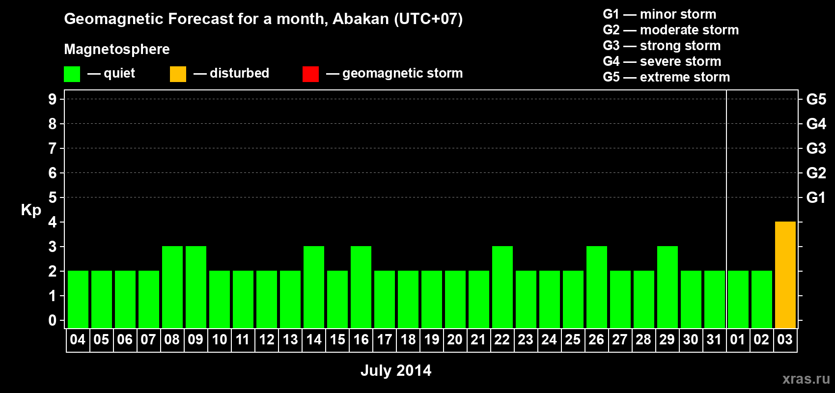 Forecast of the daily maximal value of geomagnetic index Kp for <b>1 month</b> (31 days) <b>from Jul 04, 2014 to Aug 03, 2014</b>