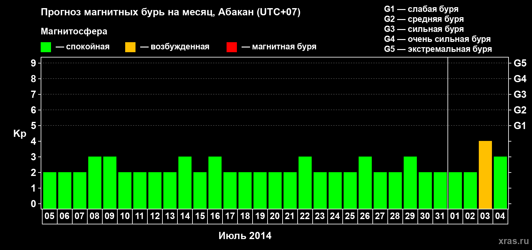 Прогноз максимального суточного геомагнитного индекса Kp на <b>1 месяц</b> (31 день) <b>с 05 июля по 04 августа 2014 г</b>