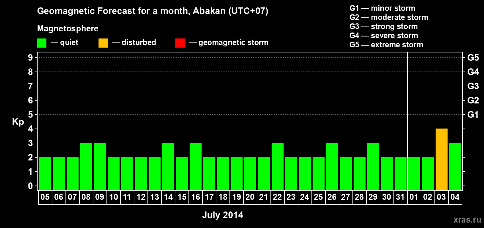 Forecast of the daily maximal value of geomagnetic index Kp for <b>1 month</b> (31 days) <b>from Jul 05, 2014 to Aug 04, 2014</b>