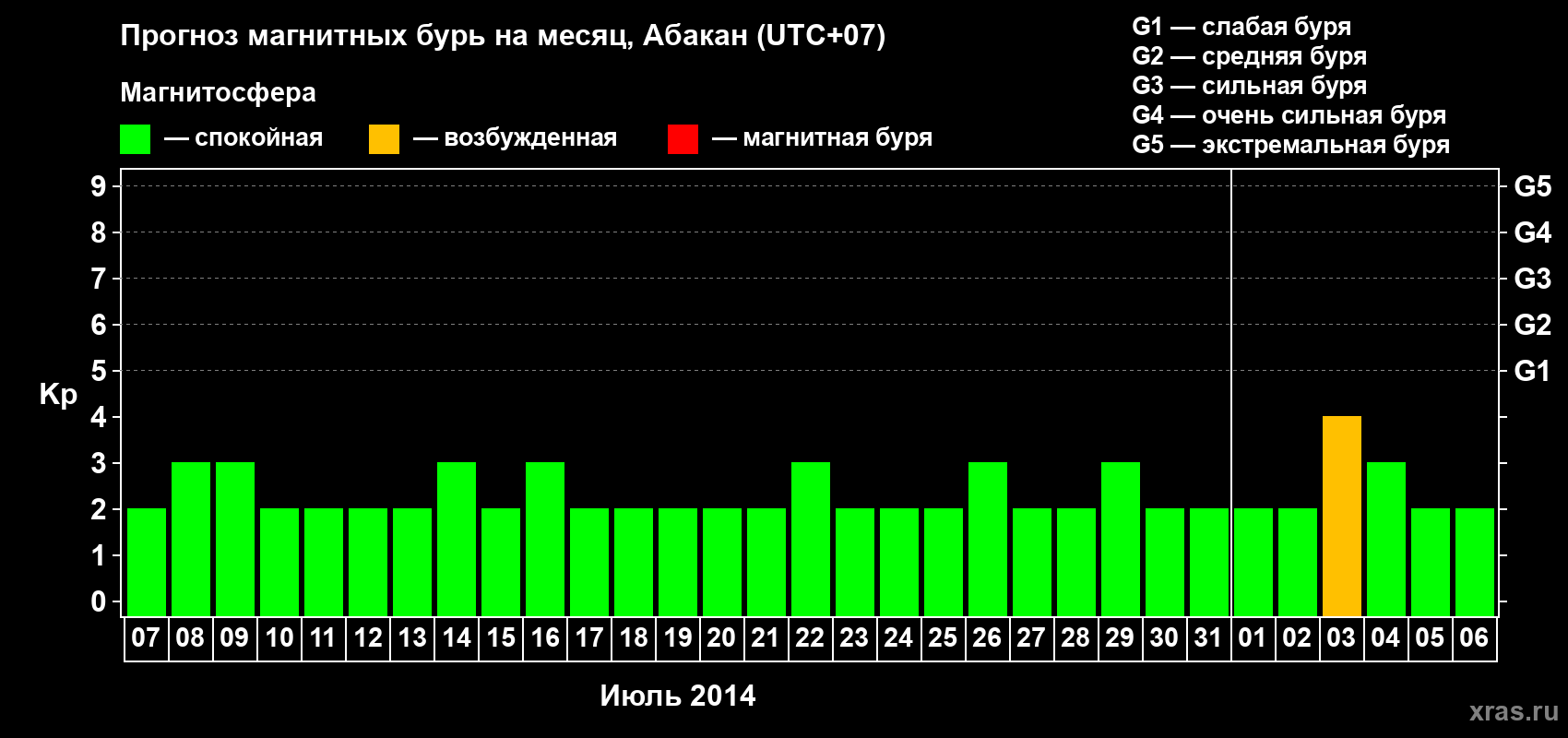 Прогноз максимального суточного геомагнитного индекса Kp на <b>1 месяц</b> (31 день) <b>с 07 июля по 06 августа 2014 г</b>