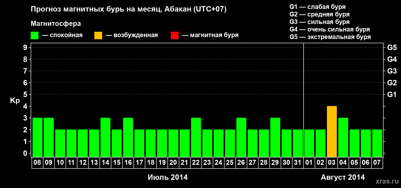 Прогноз максимального суточного геомагнитного индекса Kp на <b>1 месяц</b> (31 день) <b>с 08 июля по 07 августа 2014 г</b>