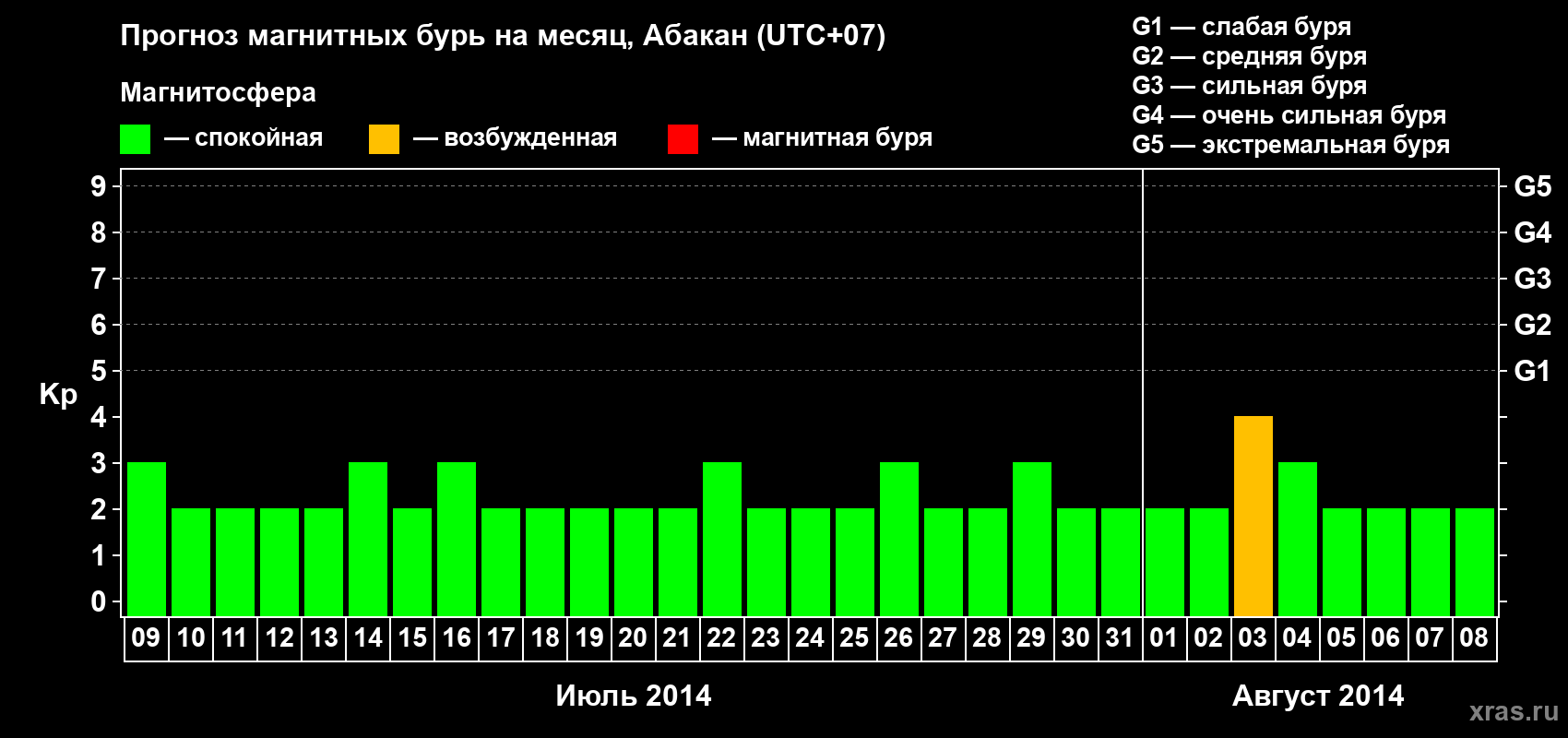 Прогноз максимального суточного геомагнитного индекса Kp на <b>1 месяц</b> (31 день) <b>с 09 июля по 08 августа 2014 г</b>