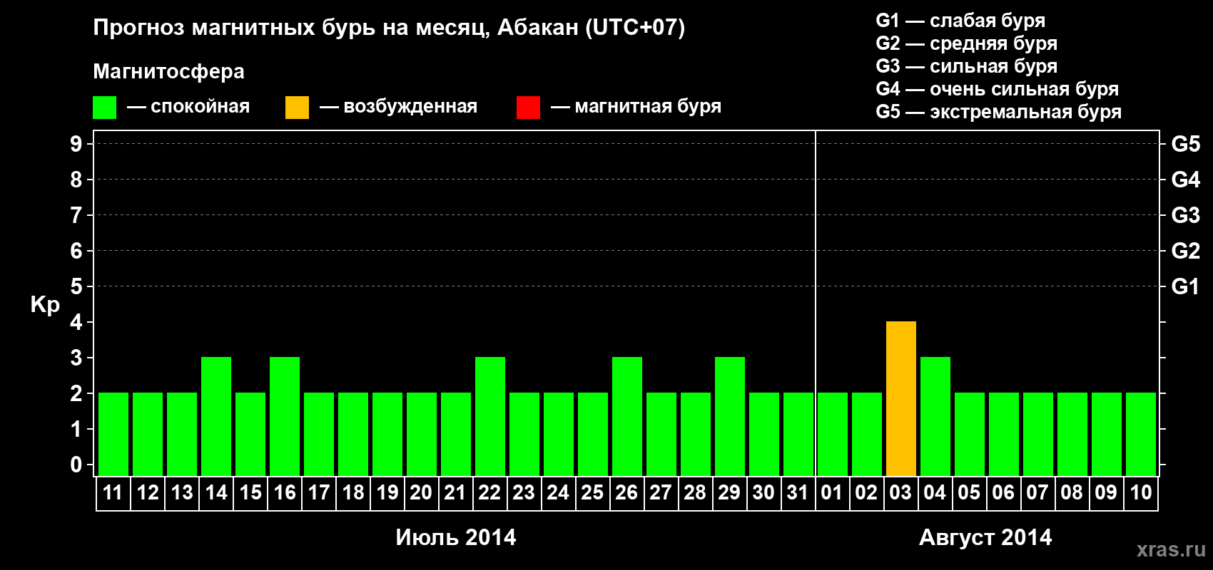 Прогноз максимального суточного геомагнитного индекса Kp на <b>1 месяц</b> (31 день) <b>с 11 июля по 10 августа 2014 г</b>