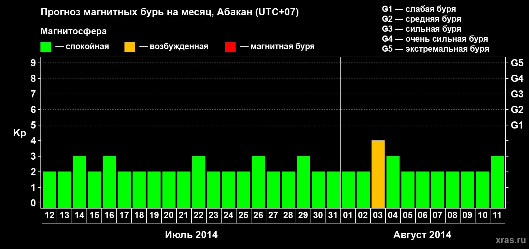Прогноз максимального суточного геомагнитного индекса Kp на <b>1 месяц</b> (31 день) <b>с 12 июля по 11 августа 2014 г</b>
