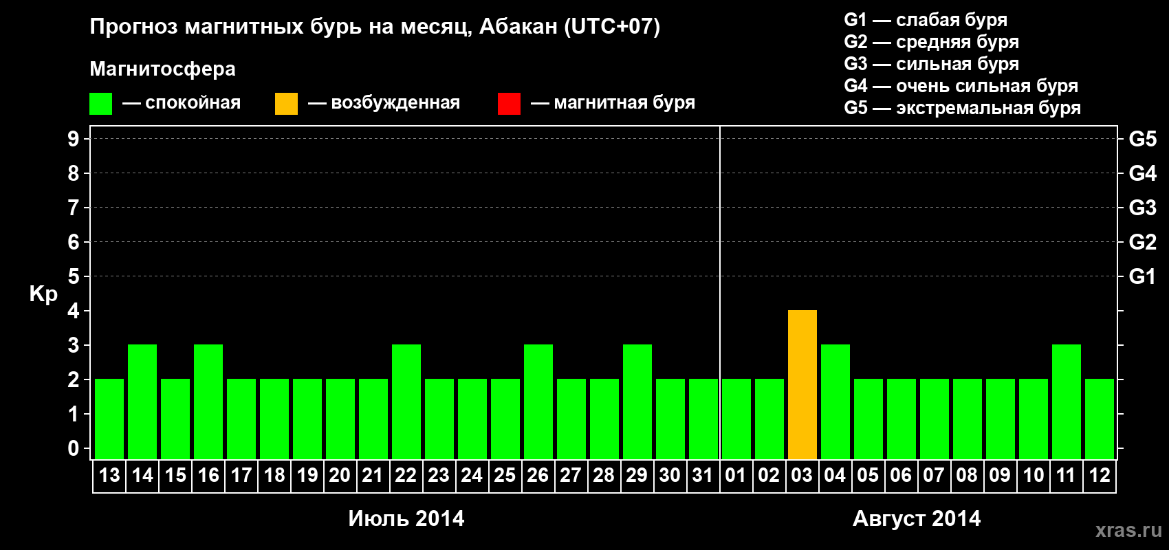 Прогноз максимального суточного геомагнитного индекса Kp на <b>1 месяц</b> (31 день) <b>с 13 июля по 12 августа 2014 г</b>