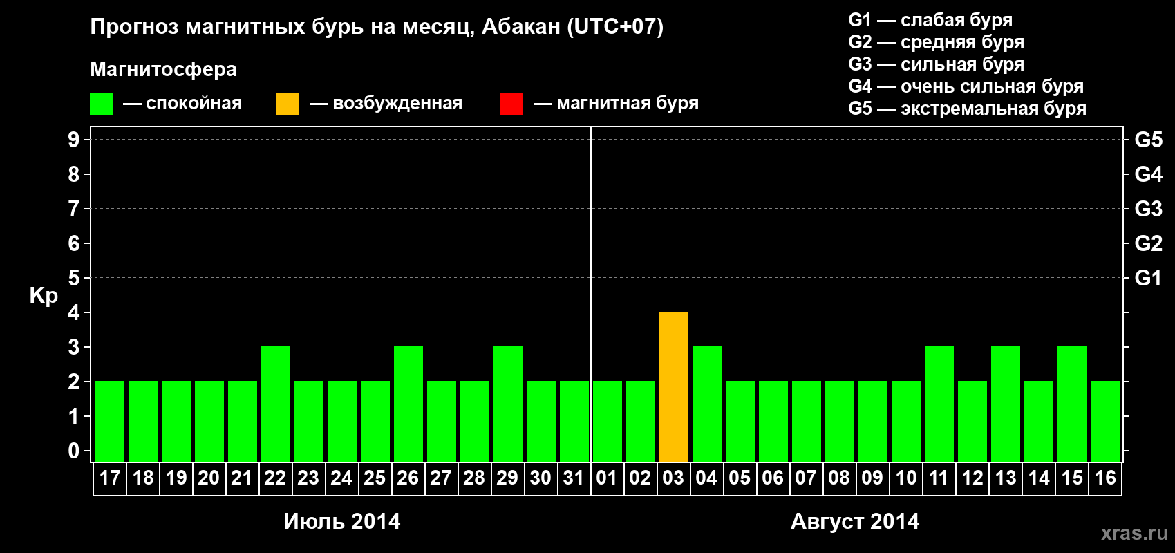 Прогноз максимального суточного геомагнитного индекса Kp на <b>1 месяц</b> (31 день) <b>с 17 июля по 16 августа 2014 г</b>