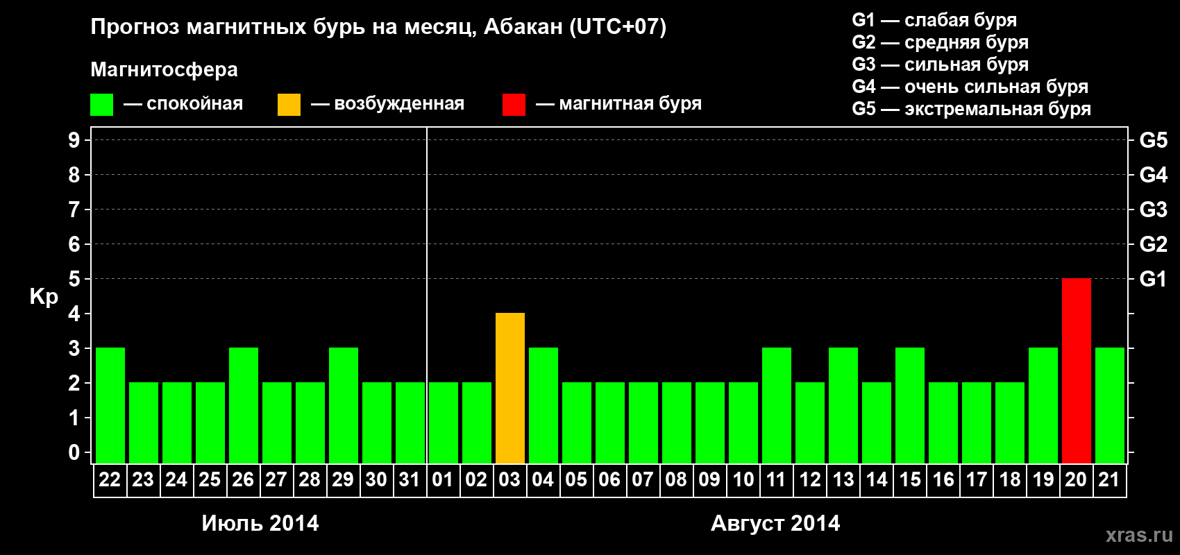 Прогноз максимального суточного геомагнитного индекса Kp на <b>1 месяц</b> (31 день) <b>с 22 июля по 21 августа 2014 г</b>