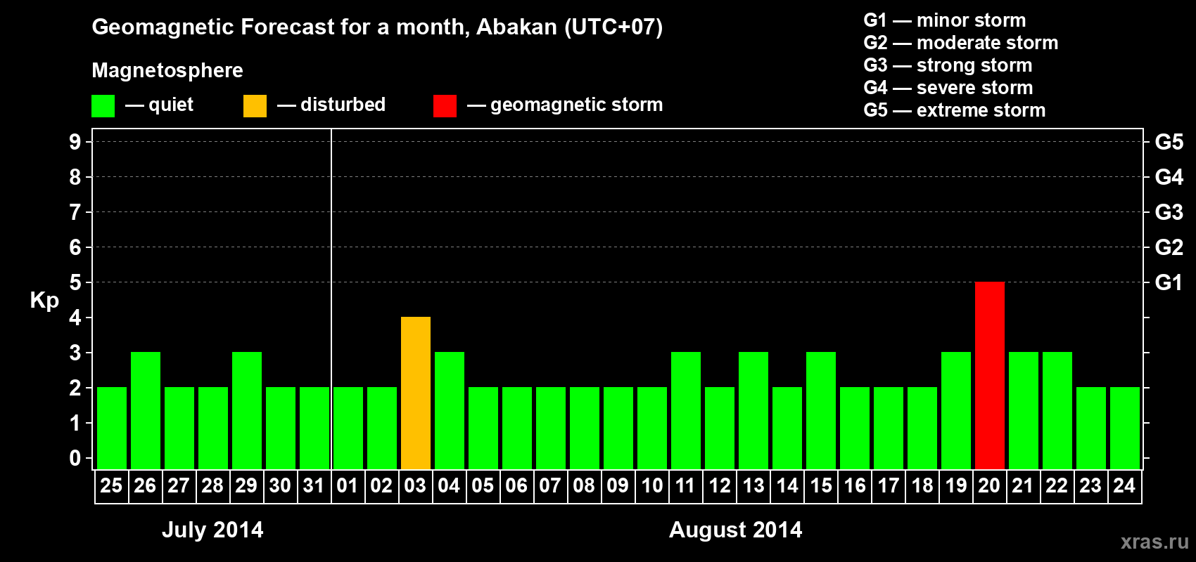 Forecast of the daily maximal value of geomagnetic index Kp for <b>1 month</b> (31 days) <b>from Jul 25, 2014 to Aug 24, 2014</b>