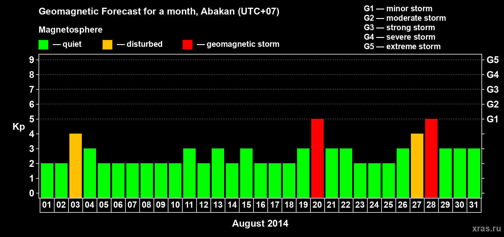 Forecast of the daily maximal value of geomagnetic index Kp for <b>1 month</b> (31 days) <b>from Aug 01, 2014 to Aug 31, 2014</b>