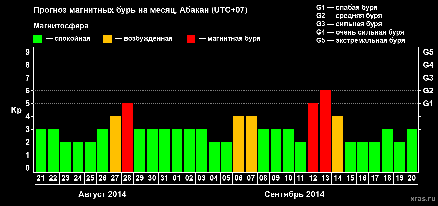 Прогноз максимального суточного геомагнитного индекса Kp на <b>1 месяц</b> (31 день) <b>с 21 августа по 20 сентября 2014 г</b>