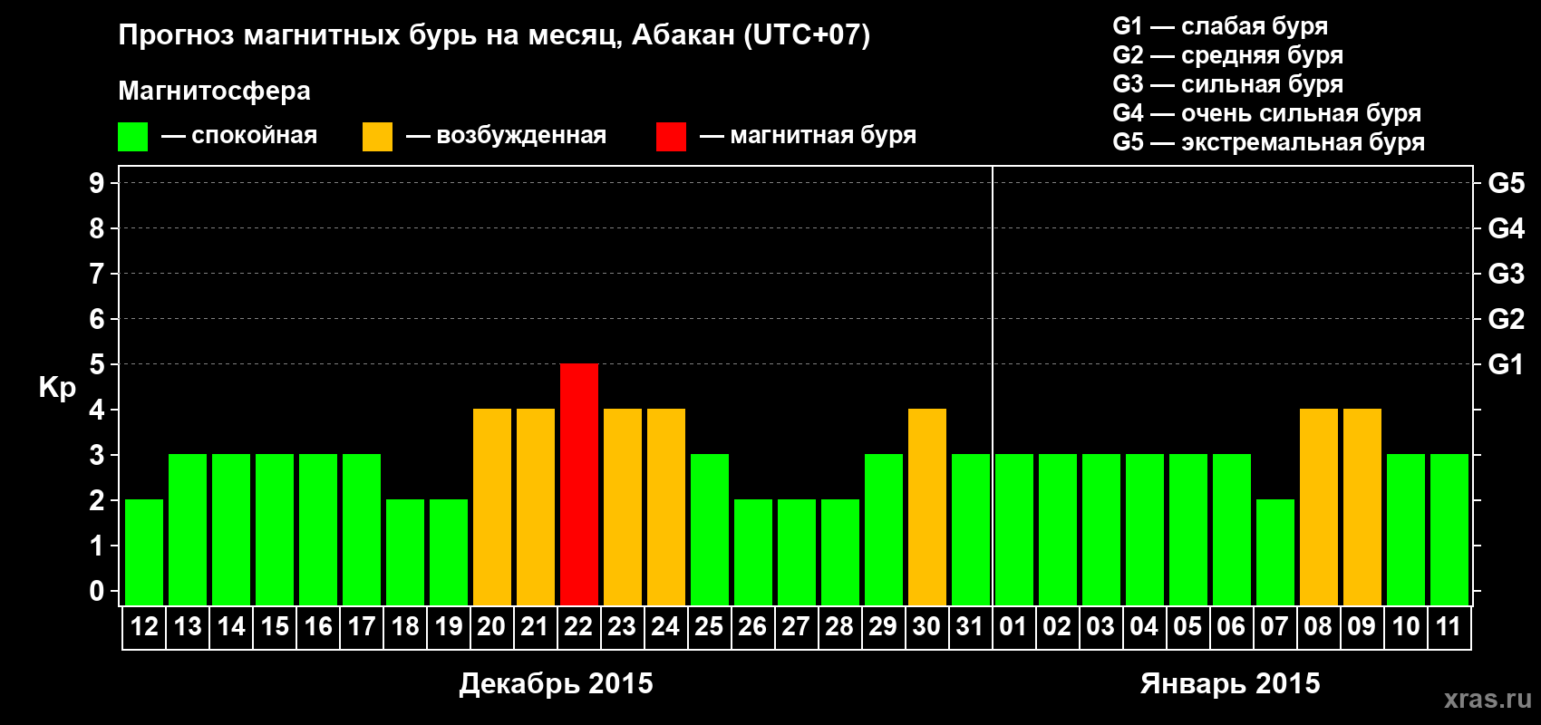 Прогноз максимального суточного геомагнитного индекса Kp на <b>1 месяц</b> (31 день) <b>с 12 декабря 2014 г по 11 января 2015 г</b>