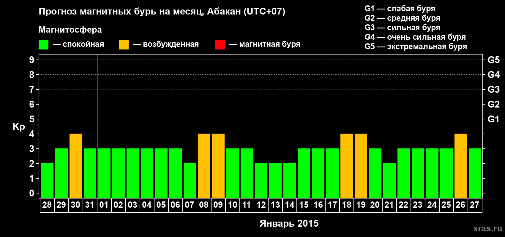 Прогноз максимального суточного геомагнитного индекса Kp на <b>1 месяц</b> (31 день) <b>с 28 декабря 2014 г по 27 января 2015 г</b>