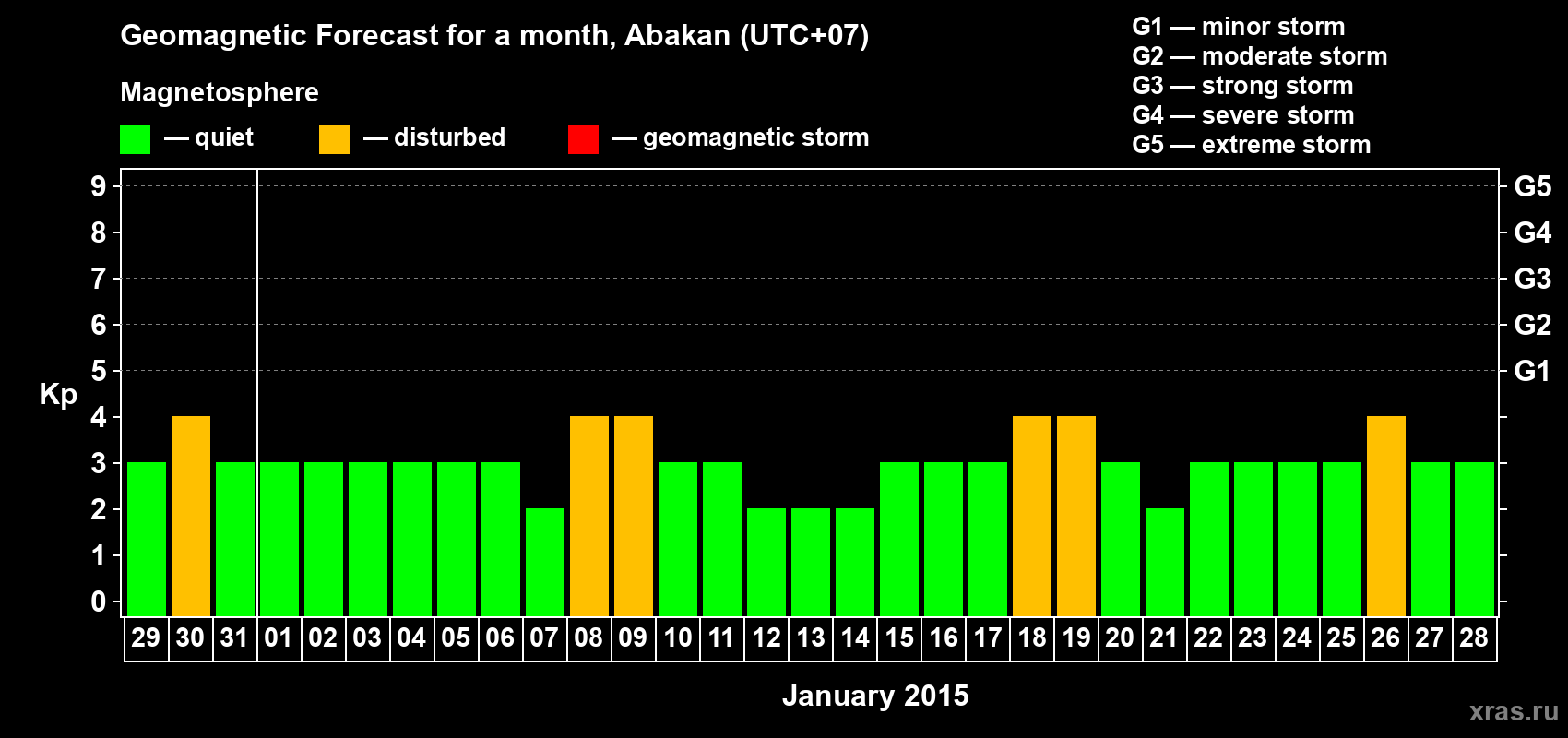 Forecast of the daily maximal value of geomagnetic index Kp for <b>1 month</b> (31 days) <b>from Dec 29, 2014 to Jan 28, 2015</b>